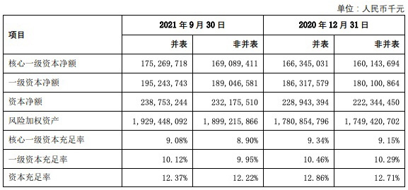 上海银行前三季度业绩双增：净利润166.44亿元，不良率小幅下降