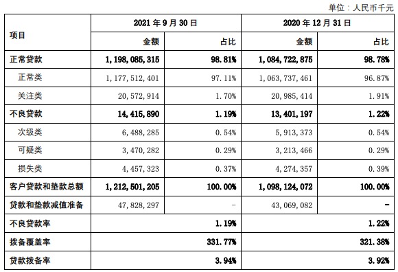 上海银行前三季度业绩双增：净利润166.44亿元，不良率小幅下降