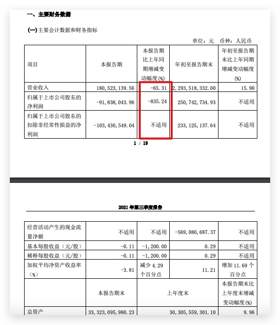珠江股份三季度亏损扩大：净利润同比少869.97%较二季度降147.9%