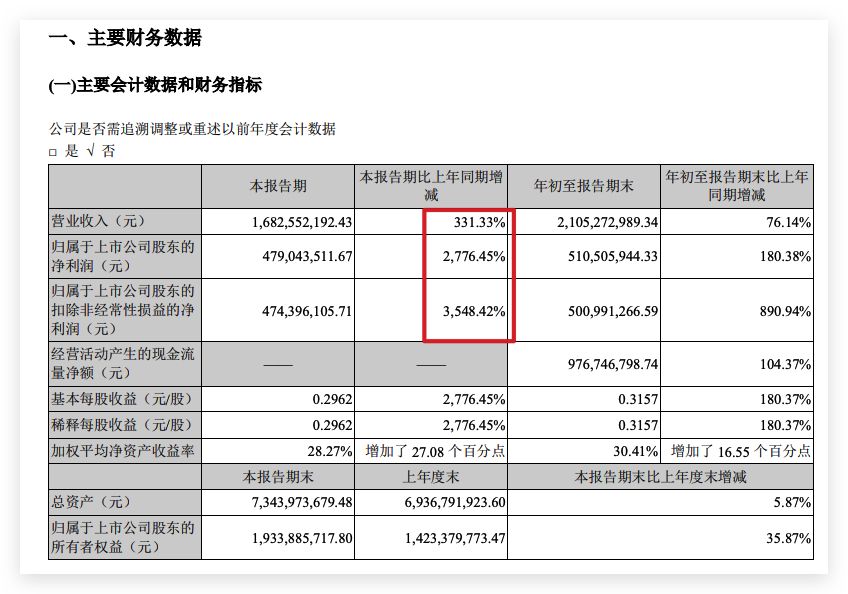 津滨发展前三季度归母净利同比增长180.4% ROE增至28.27%