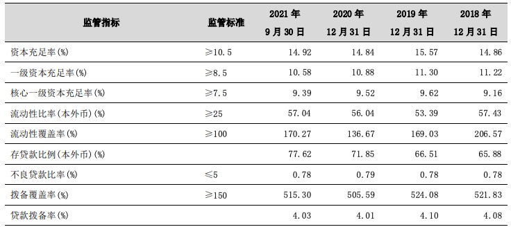 宁波银行三季度净利同比增长39.67%，不良贷款较年初增长近20%