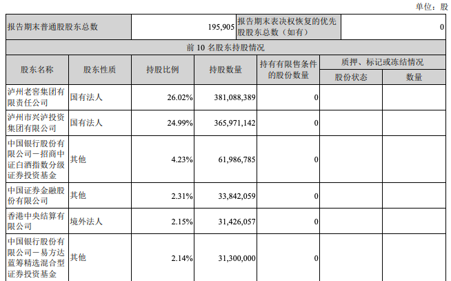 泸州老窖三季度营收同比增长20.89% 招商中证白酒持股增1.62%