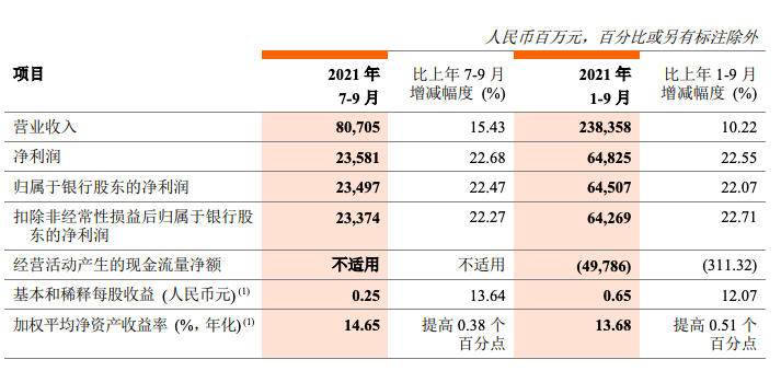 邮储银行前三季度业绩亮眼：净利润648.25亿元，同比增长22.55%