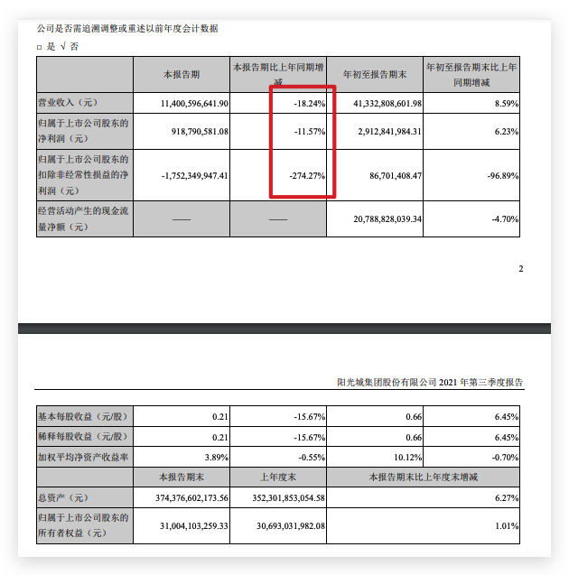 阳光城两董事对三季报投反对票：就扣非亏17亿泰康要阳光城管理层合理解释