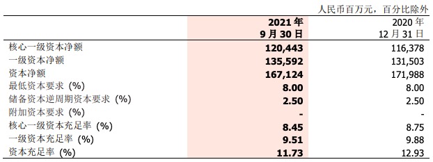 浙商银行前三季度净利润105.78亿元增长4.28%，不良“双升”