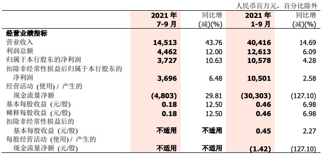 浙商银行前三季度净利润105.78亿元增长4.28%，不良“双升”