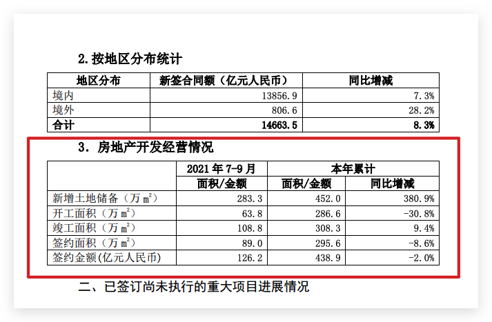 中国中铁前三季房地产业务新签合同额同比跌2% 新增土储同比增380.9%
