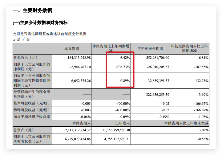 皇庭国际三季营收同比减少6.42% 净利润亏损同比扩大113.6%