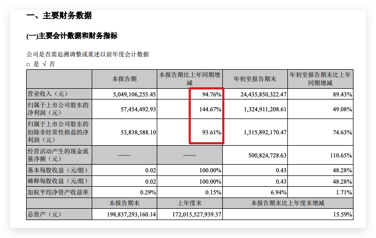 滨江集团三季度同比增长94.8%较二季度环比下降57.8%