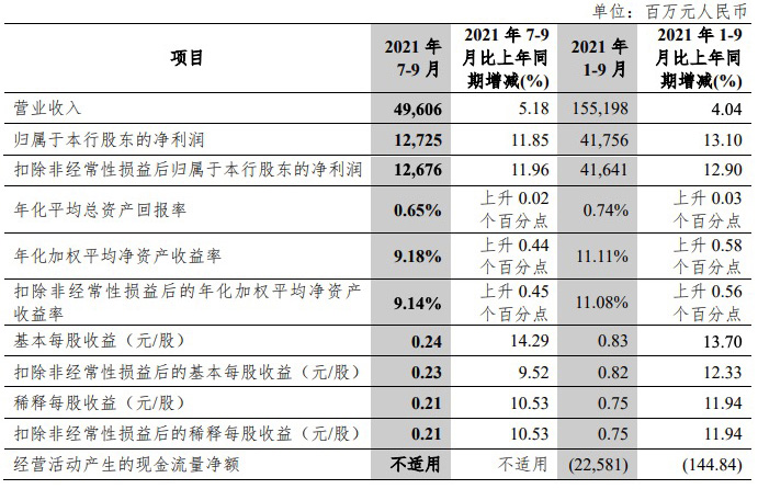 中信银行前三季度净利润增长13.1%，不良双降资本充足率提升