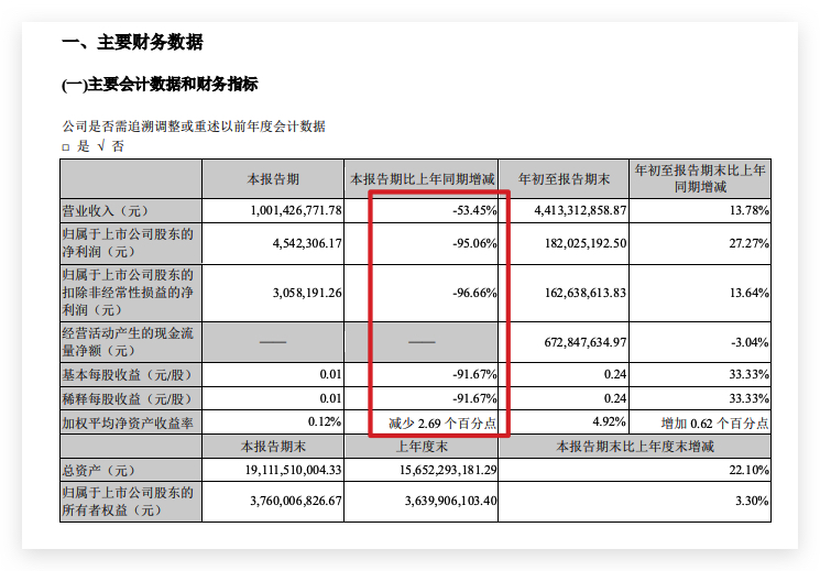 广宇集团三季度毛利率同比下降11.34个百分点 归母净利同比降超九成