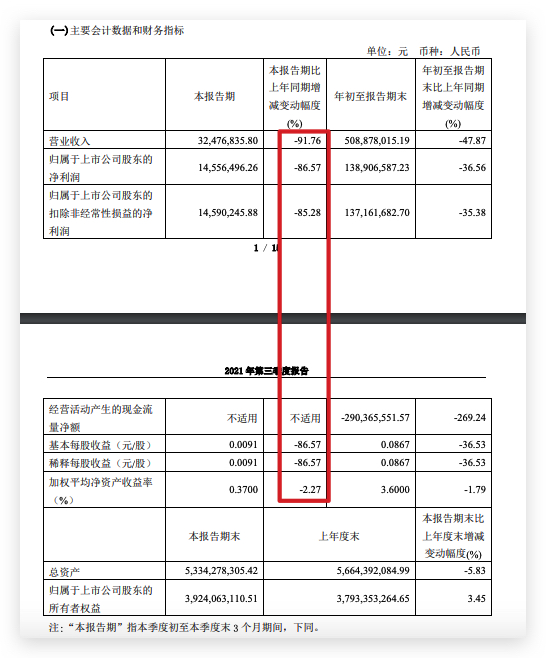 华丽家族三季度营收同比下降91.8% 归母净利同比下降超八成