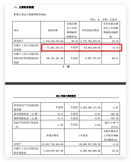 京投发展三季度营收同比增长66.5% 归母净利润亏0.77亿元同比减少397%