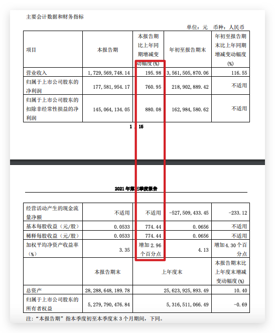 香江控股前三季度营收同比增116.6% 毛利率同比降2.52个百分点