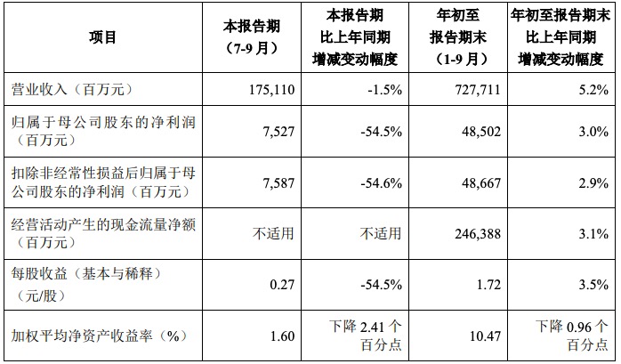 中国人寿三季度业绩双降：净利润下降54.5%，机构仍看好