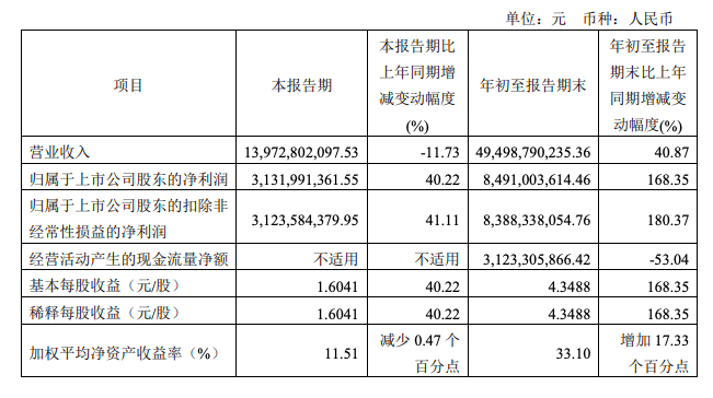 中国中免前三季度净利增168.35%，离岛免税销售业务同比大幅增长