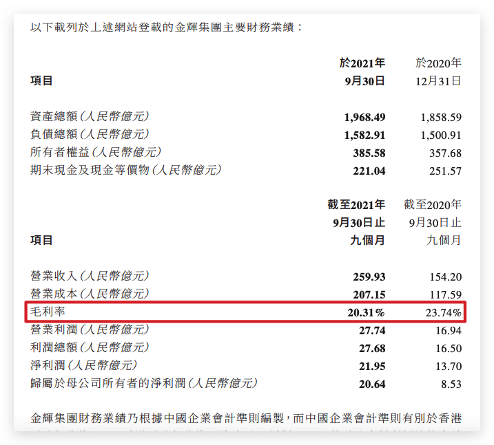 金辉集团前三季度营收同比增长68.6% 毛利率同比下降3.43个百分点