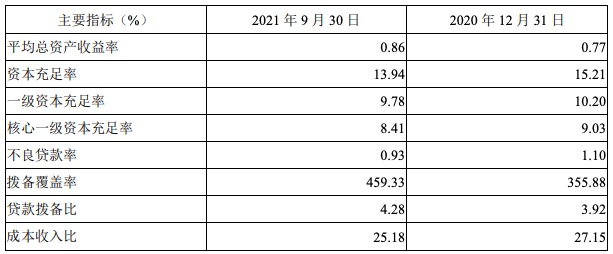无锡银行三季度净利增长26.6%，拨备覆盖率提升103.45个百分点