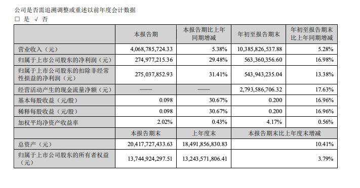 燕京啤酒：前三季度营收增长5.28%，净利润增长16.98%