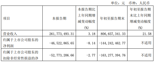 金种子酒三季度净亏损4652万元 股东户数下降24.45%