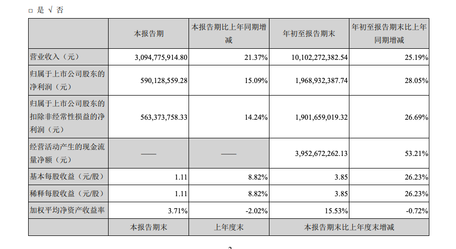 古井贡酒：前三季度营收增长25.19%，净利润增长28.05%