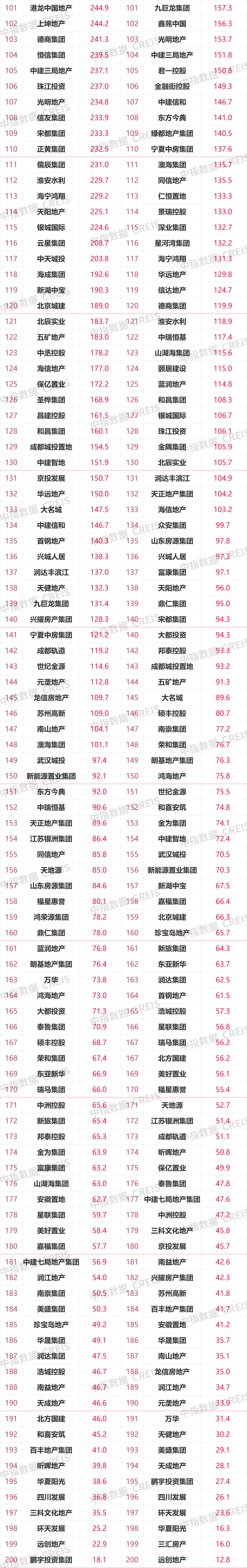 2021年1-10月中国房地产企业销售业绩TOP200：百强销售额均值同比增长16.3%