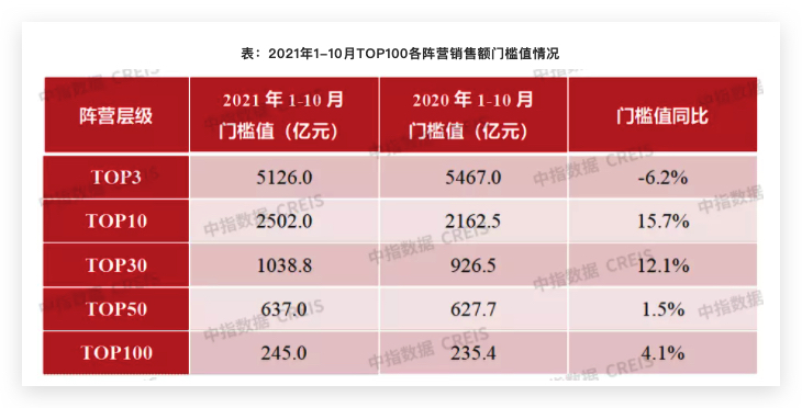 2021年1-10月中国房地产企业销售业绩TOP200：百强销售额均值同比增长16.3%