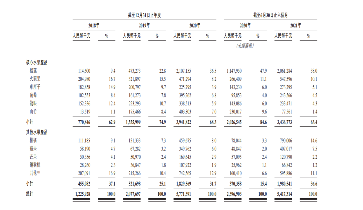 洪九果品递表港交所：最近两年毛利率走低 曾补缴关税190万 阿里持股8%