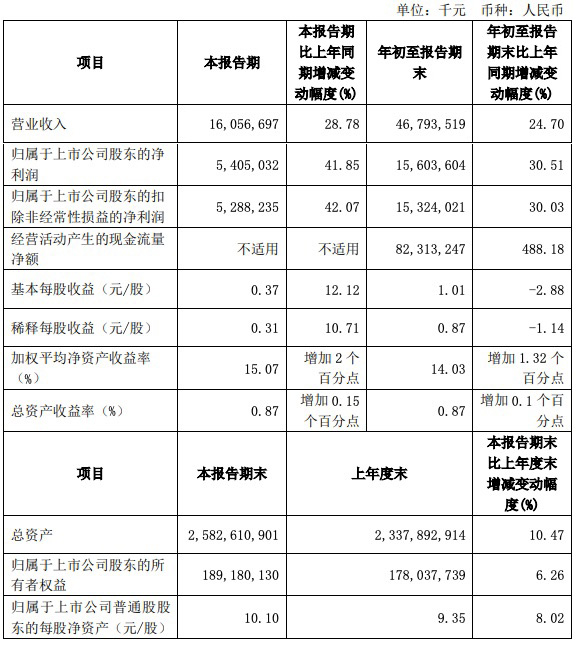 江苏银行三季度净利润54亿元同比增长41.85%，资本充足率下滑