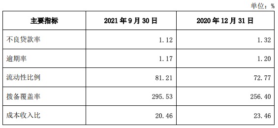 江苏银行三季度净利润54亿元同比增长41.85%，资本充足率下滑