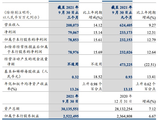建设银行三季度净赚788.53亿元同比增长15.61%，拟派息28.5亿元