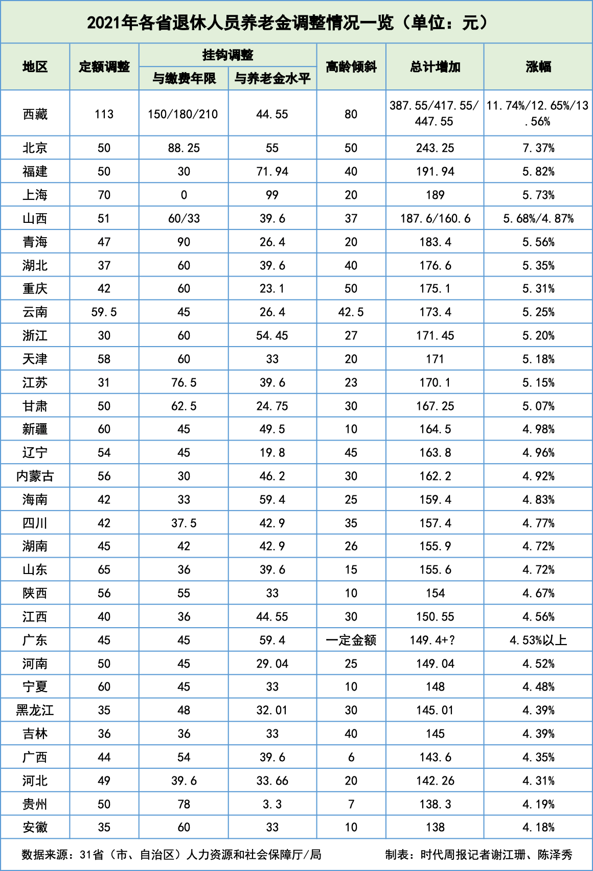 31省养老金定额调整：西藏最高涨113元，浙江涨30元调整额度最低