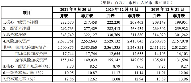 华夏银行前三季度净利润增长14.7%营收仅增2.6%，不良率小幅下降