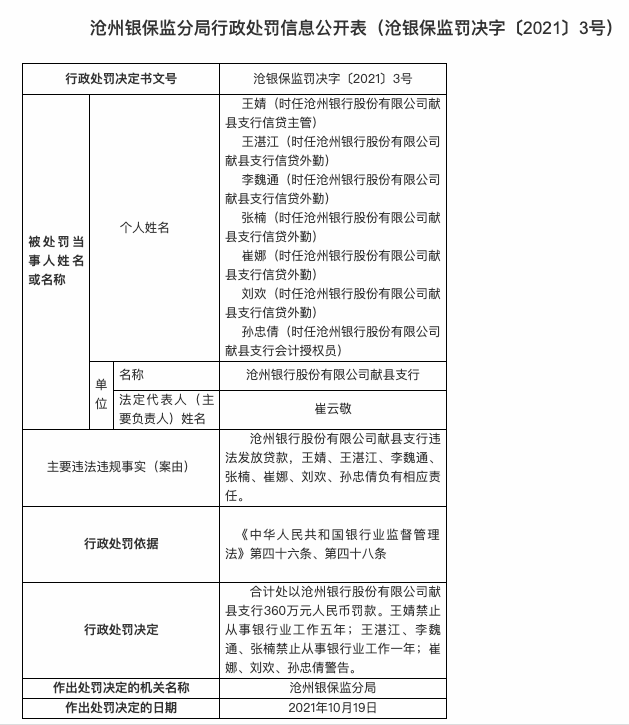 涉违法发放贷款，沧州银行献县支行被重罚360万元，七责任人同时遭罚