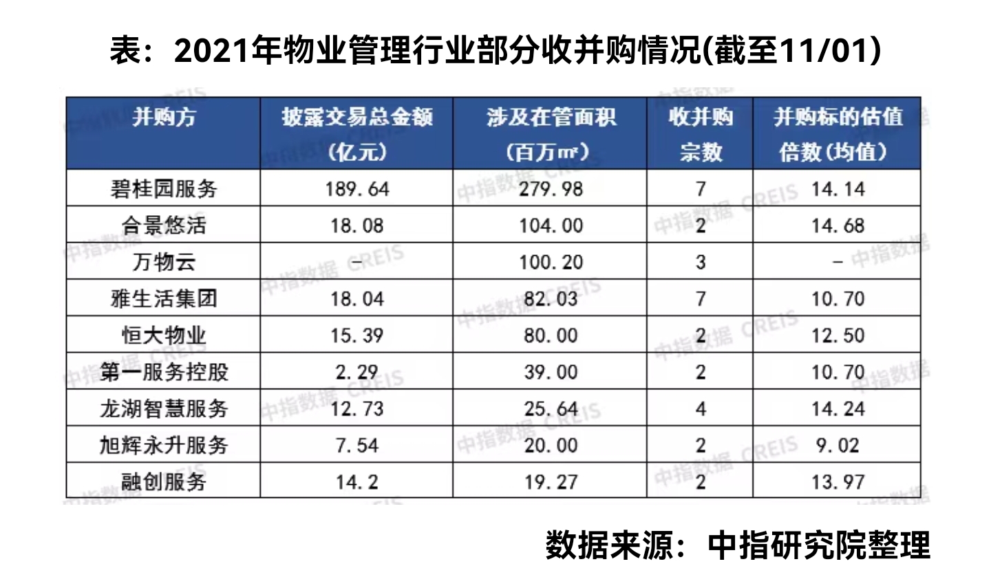 前10月物企并购63宗交易额315亿 碧桂园服务以近190亿夺“并购王”