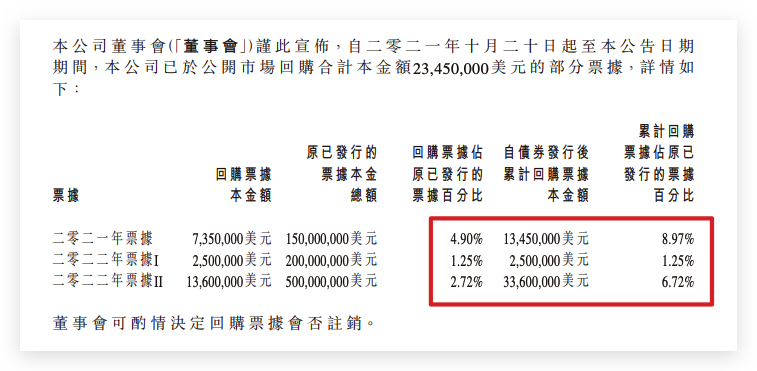 融信中国小幅度累计回购美元票据2345万美元