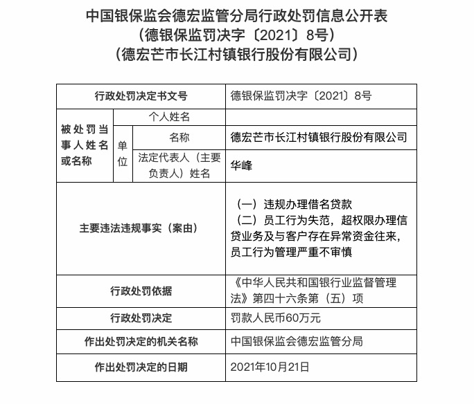 德宏芒市长江村镇银行因员工行为失范被罚60万，行长被取消高管任职资格