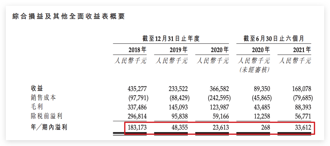 天鸿中国赴港IPO：毛利率52.6% 创始人100%持股分红拿走公司85%利润