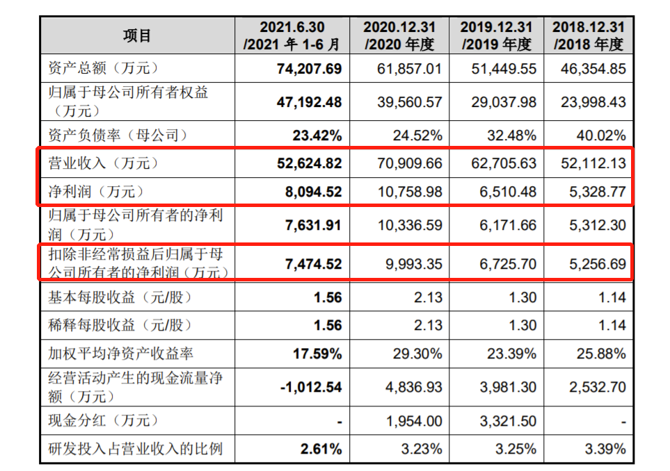 珠城科技拟IPO：2020年坏账损失金额较大 研发费用率远低于同行