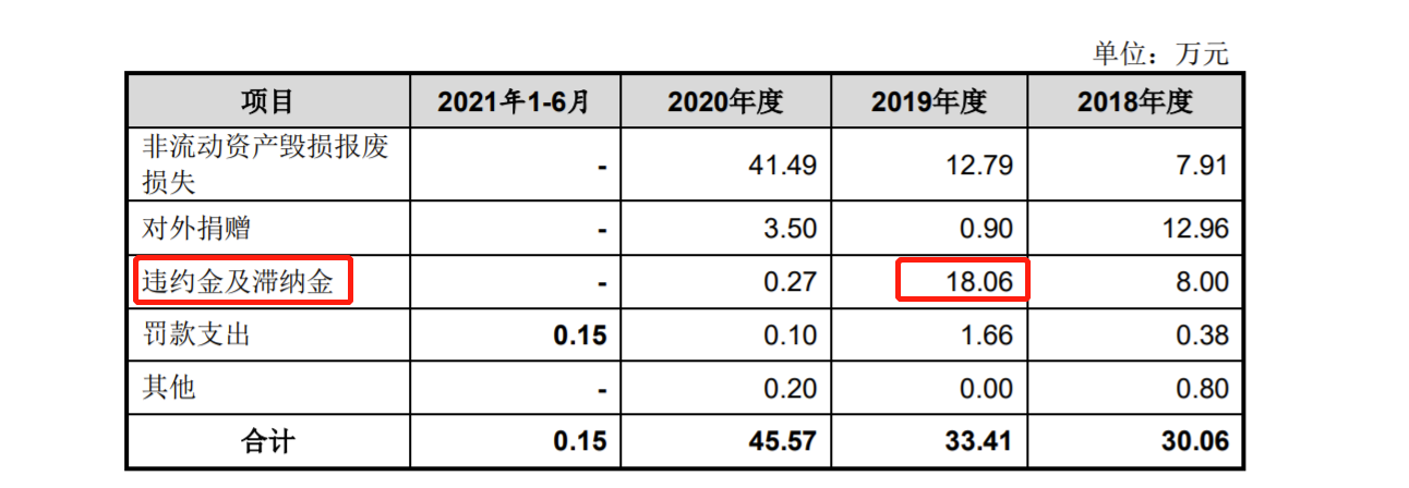 珠城科技拟IPO：2020年坏账损失金额较大 研发费用率远低于同行