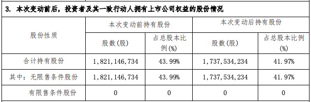 阳光城：控股股东被动减持公司2.02%股份，市值约2.28亿元