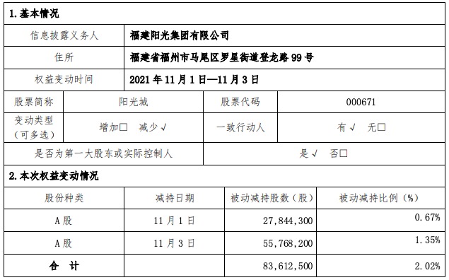 阳光城：控股股东被动减持公司2.02%股份，市值约2.28亿元