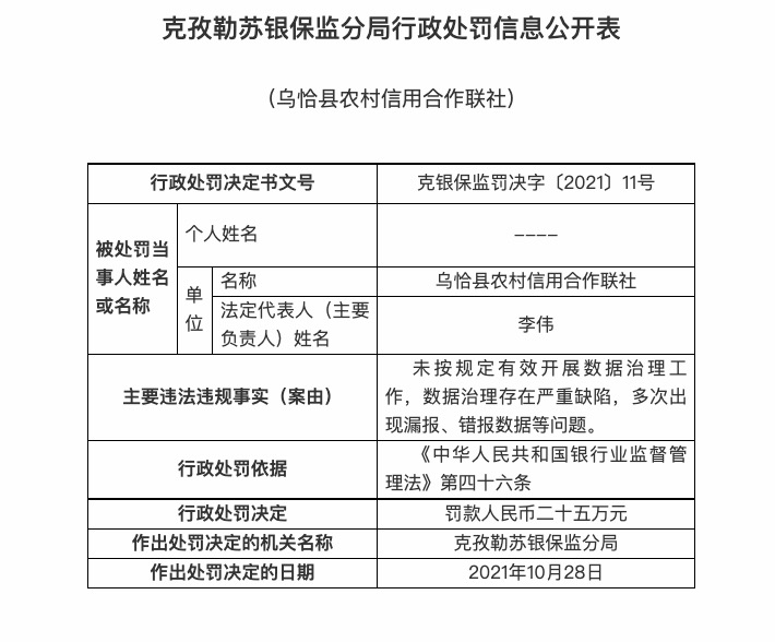 数据治理工作出现严重纰漏，乌恰县农村信用社被罚25万元