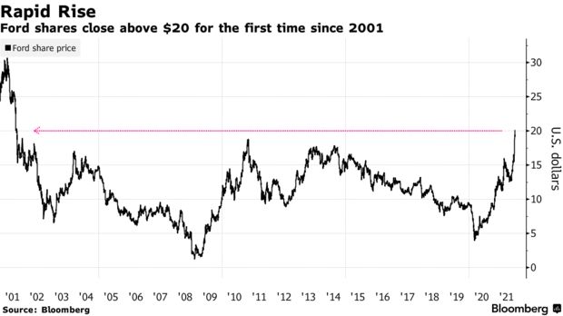 百年车企“酝酿新生” 福特20年来股价首次升破20美元