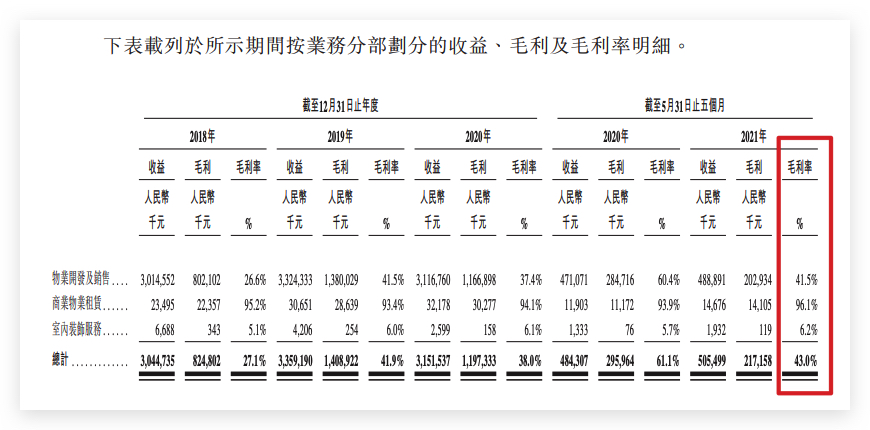 方直发展再递招股书：资本负债比率回升至284.9% 管理层名单未提及总裁许珂