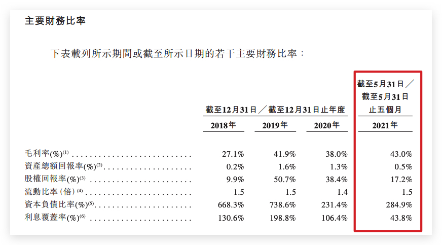 方直发展再递招股书：资本负债比率回升至284.9% 管理层名单未提及总裁许珂