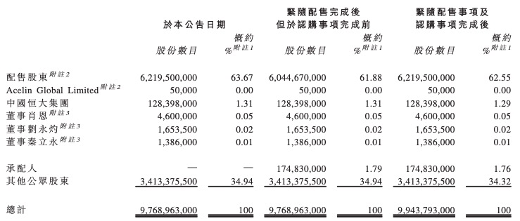 恒大汽车拟每股2.86港元配售1.75亿股，预计融资约5亿港元