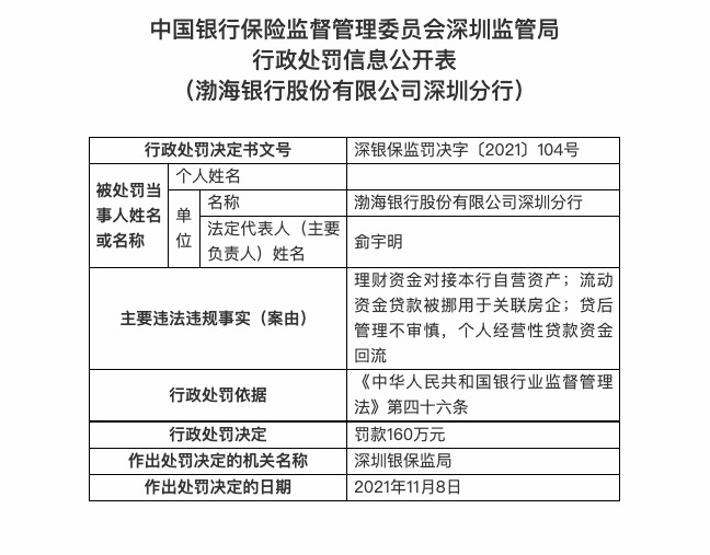 渤海银行深圳分行因理财资金对接本行自营资产等被重罚160万