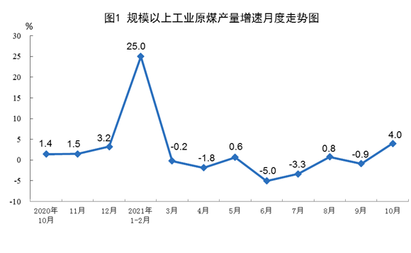 中国10月社会消费品零售总额同比增长4.9%
