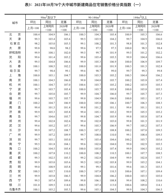 统计局：70城10月份房价环比下跌城市增至52个 重庆同比领涨全国